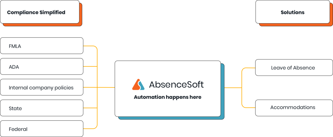 Image describing how FMLA, ADA, internal company policies and state and federal regulations are automated through AbsenceSoft software to calculate leave of absence, accommodations, short and long-term disability and worker
