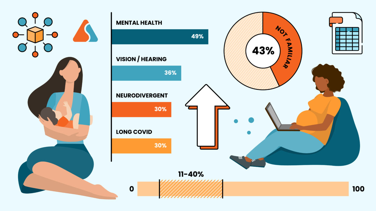 AbsenceSoft Survey Reveals Nearly Half of Large Companies are Not Prepared for the 2023 Pregnant Workers Fairness Act