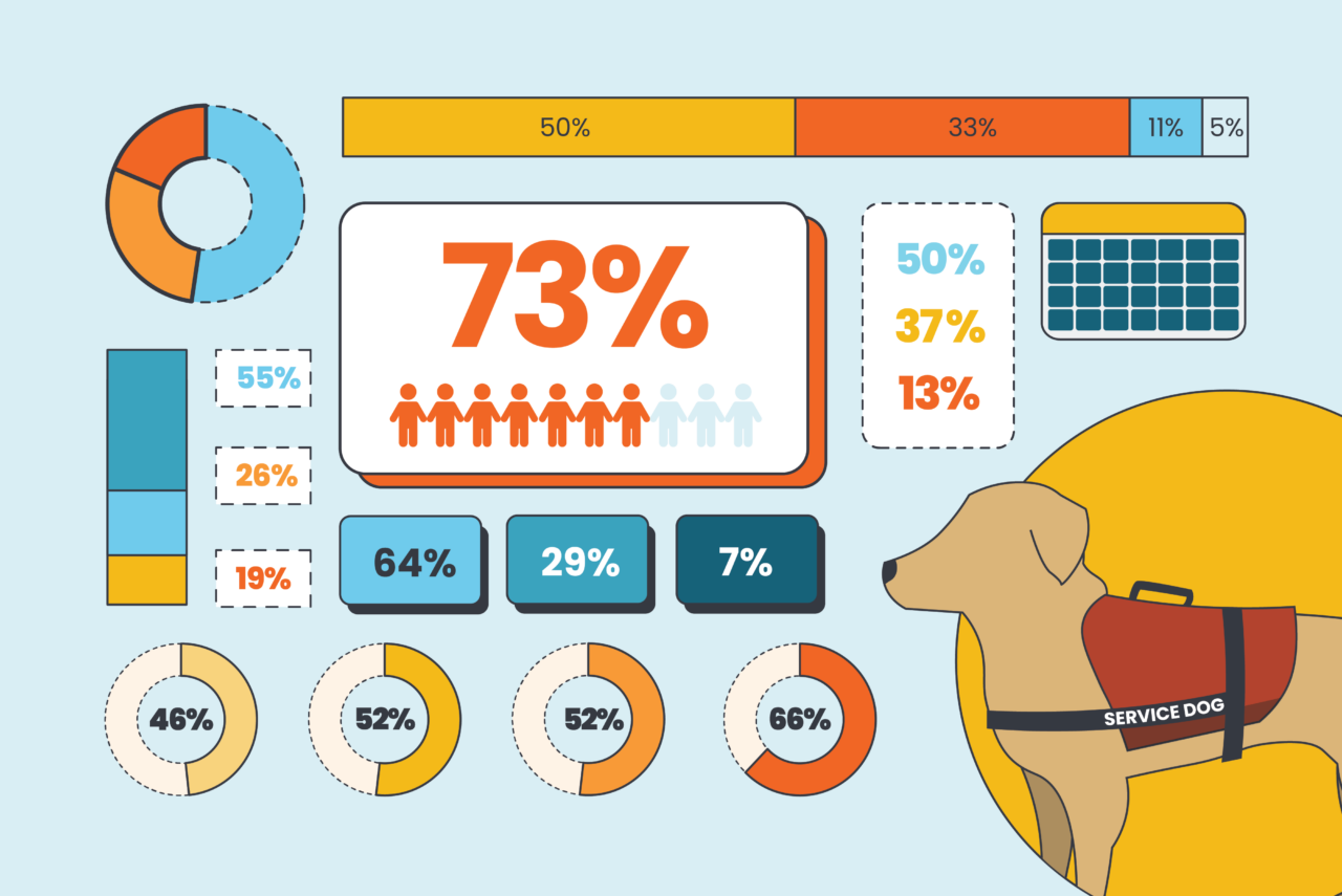 Survey Finds 52% of Employees Seeking Workplace Accommodations Encounter Difficulty  